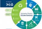 Australia Circular Economy: A Growing Trend