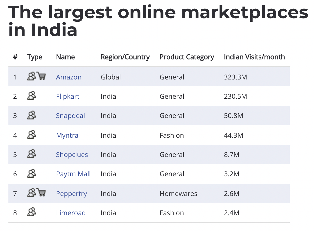 Biggest Online Marketplaces in India